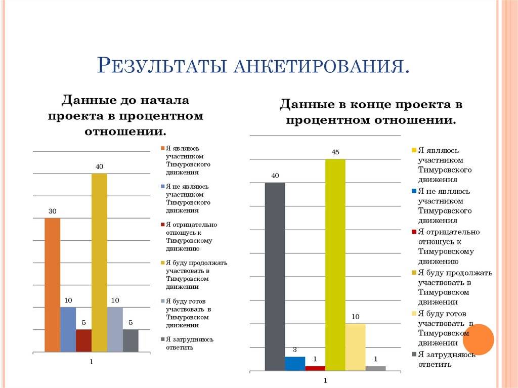 5 популярных сервисов для проведения опросов