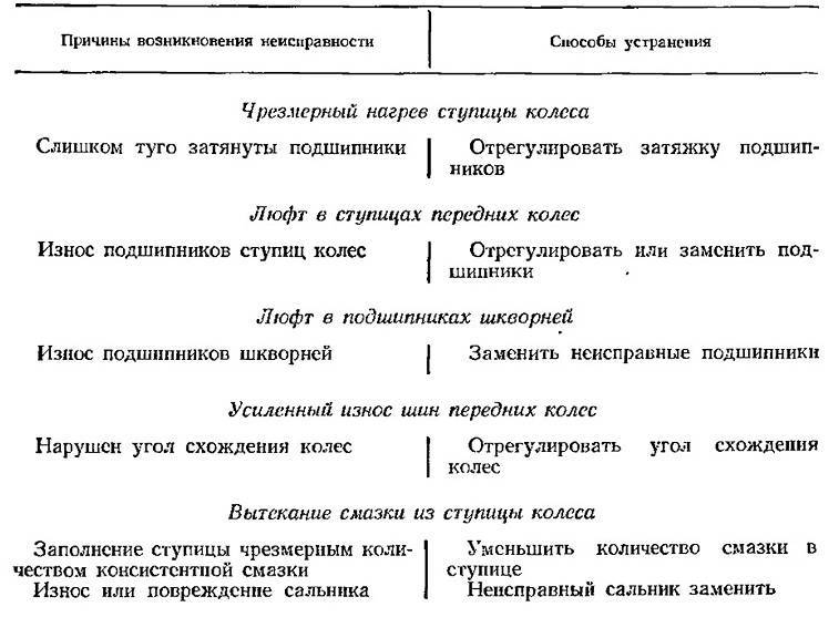 Как избежать отказов в работе подшипников скольжения