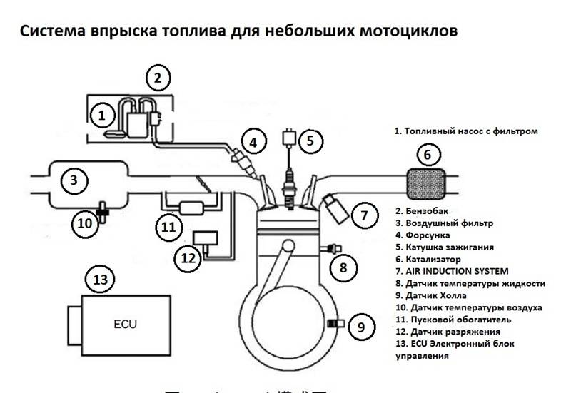 Обслуживание системы впрыска топлива мотоциклов