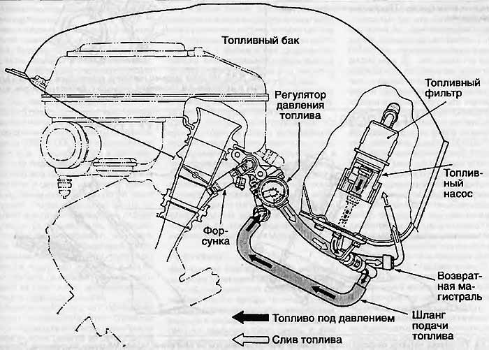 Техническое обслуживание системы питания топливом