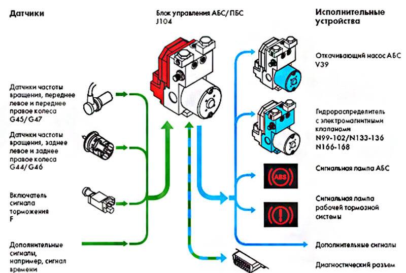 Работа антиблокировочной системы