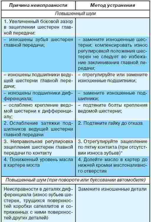 Причины неисправностей подшипников и способы их устранения