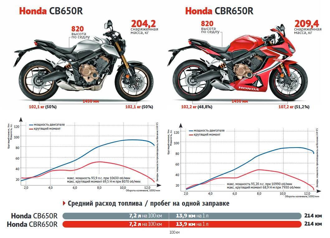 Honda высота по седлу. Honda cb650r. Кривая мощности Honda CB 400. Кривая мощности Honda CBR 600 F. Honda cb650r диаграмма.
