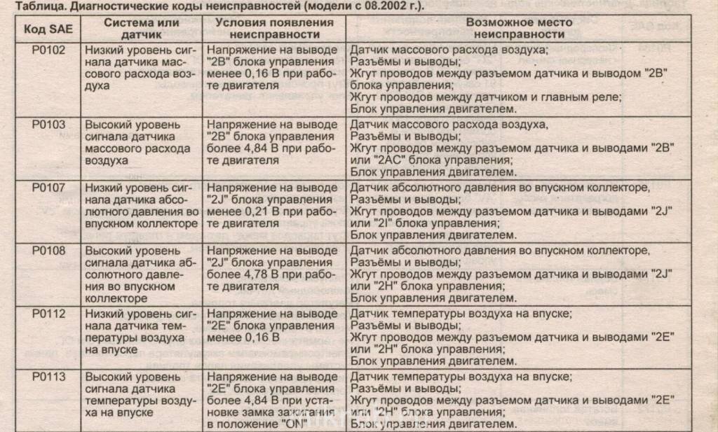 Решение проблемы кода неисправности b1049: расшифровка, причины, сброс