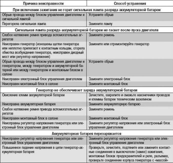 Скутеретты | скутербайки - диагностика неисправностей