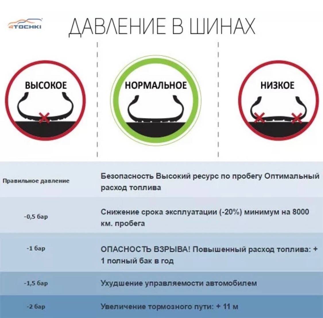 Как проверить давление в шинах автомобиля: компрессором, манометром, насосом, на бортовом компьютере, правила и особенности
