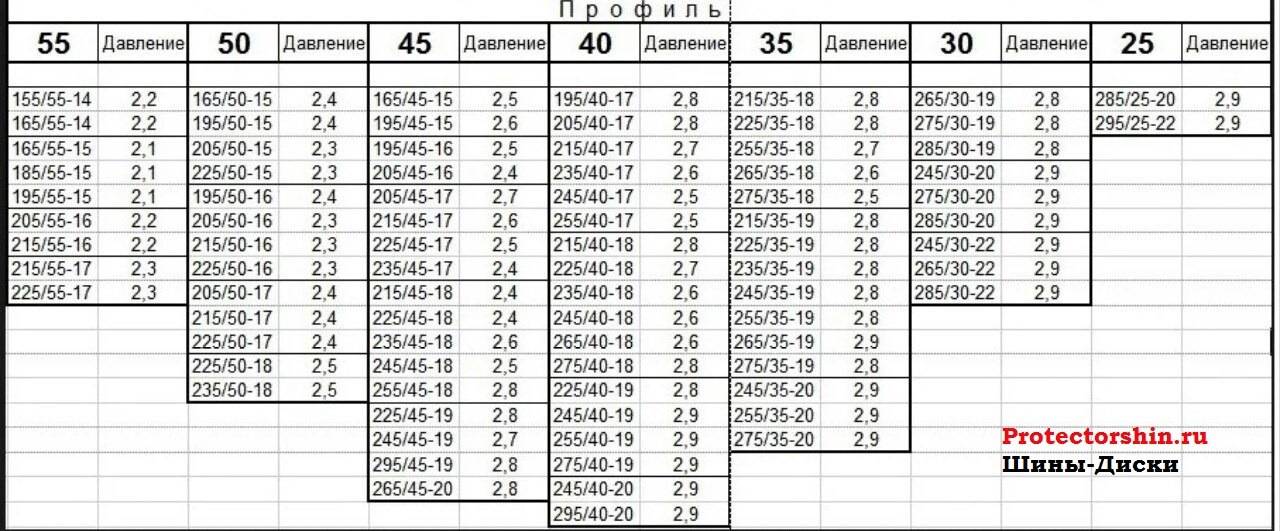 Давление в шинах: какое должно быть, как мерить, на что влияет