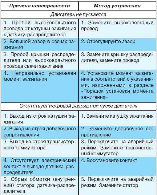 Основные неисправности скутера, методы проверки, симптомы, причины.