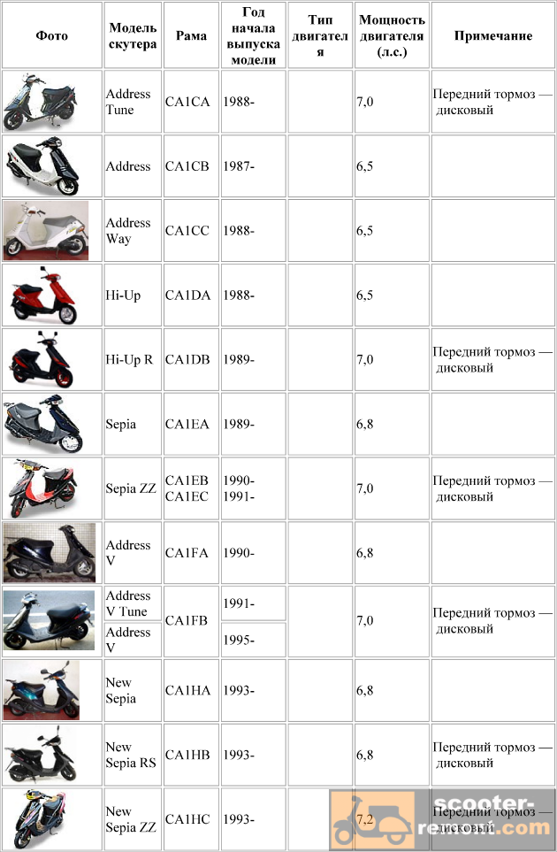 Маркировка мопедов. Таблица по годам скутеров Suzuki. Сузуки скутер по номеру рамы. Таблица скутеров Сузуки. Как определить модель скутера Сузуки.