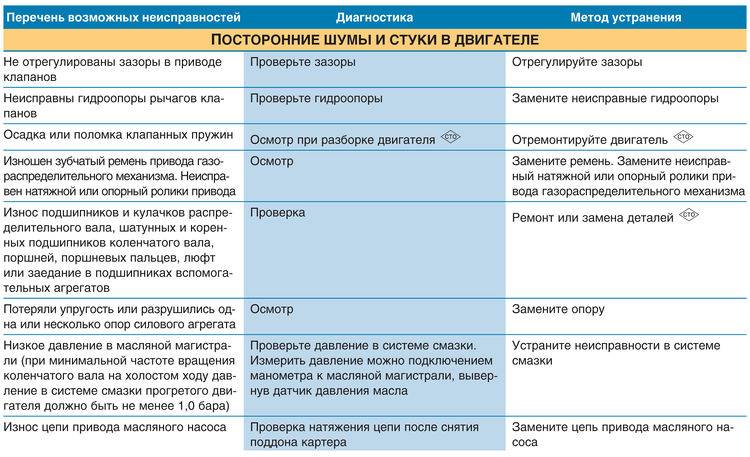 Скутер не набирает обороты: все возможные причины и инструкция для ремонта