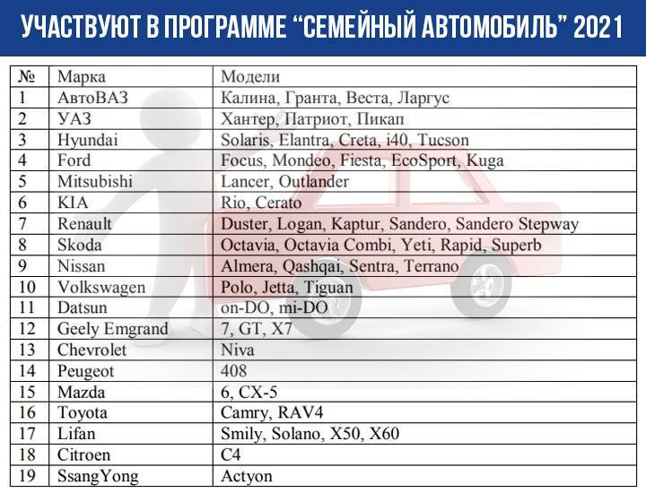 Список автомобилей по госпрограмме. Госпрограмма семейный автомобиль 2021. Программа первый автомобиль 2021. Семейный автомобиль список машин. Госпрограмма семейный автомобиль в 2021 условия.