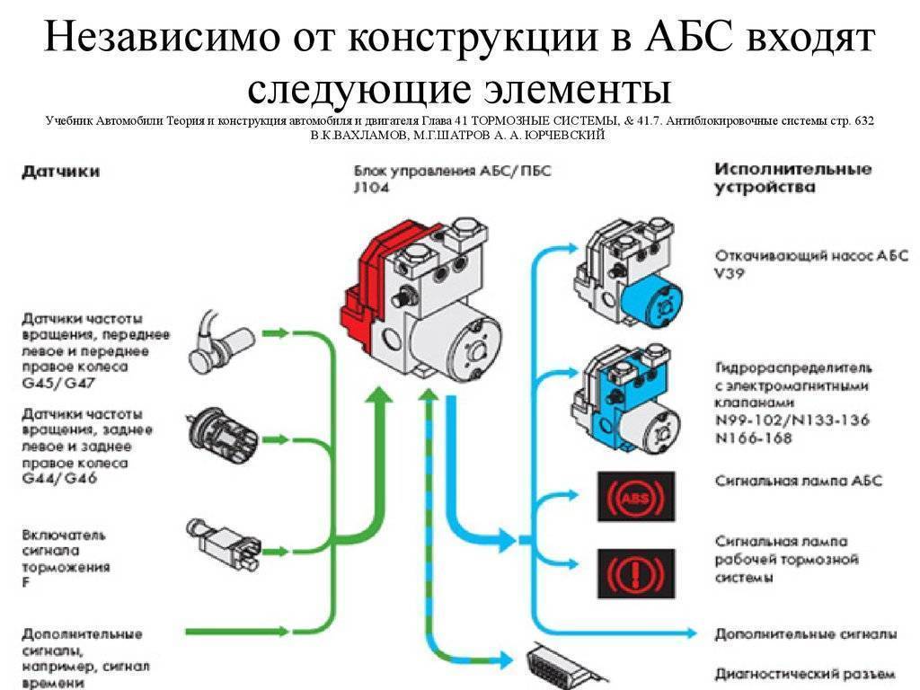 Диагностика и ремонт авс — антиблокировочной системы тормозов иномарки