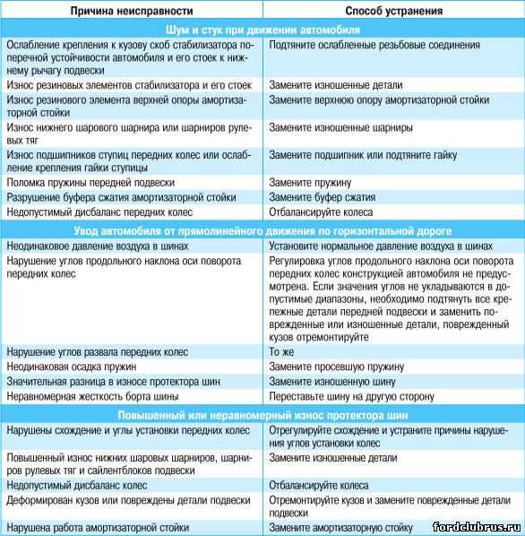 Как определить и самостоятельно устранить неисправность подшипника