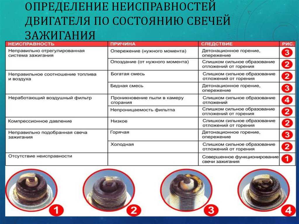 Нагар на свечах зажигания автомобиля