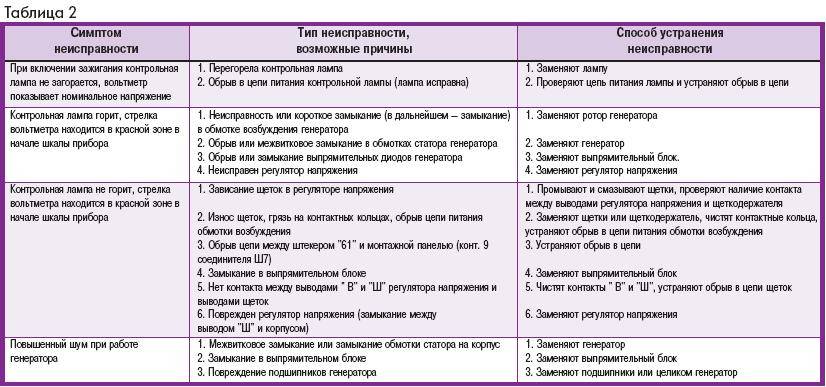 Основные неисправности скутера, методы проверки, симптомы, причины.