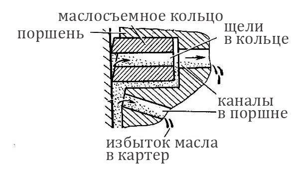 Маслосъемные кольца