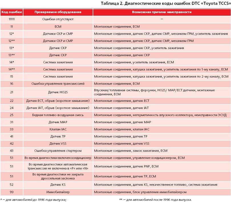 Toyota tundra / sequoia / lexus lx-570. диагностика системы srs | toyota | руководство toyota