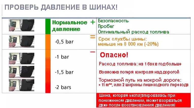 Какое давление должно быть в шинах, чем измеряют давление