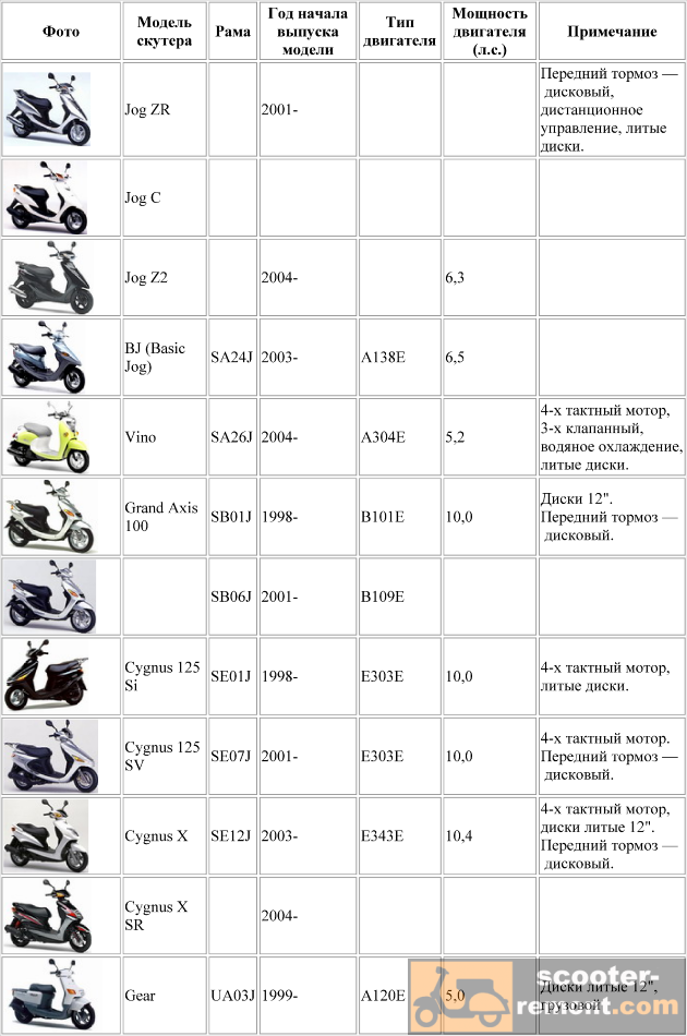 Сколько масла в двигателе скутера. Таблица года выпуска скутера Honda Dio. Таблица скутеров Хонда по годам. Как определить модель скутера Хонда. Номер рамы скутера Хонда дио.