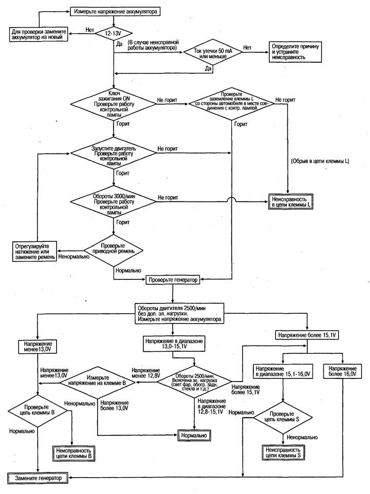 Неисправности схем. Схема поиска неисправностей генераторной установки. Блок схема неисправностей принтера. Алгоритм поиска неисправностей генераторов низкой частоты. Блок схема устранения неисправностей лазерного принтера.