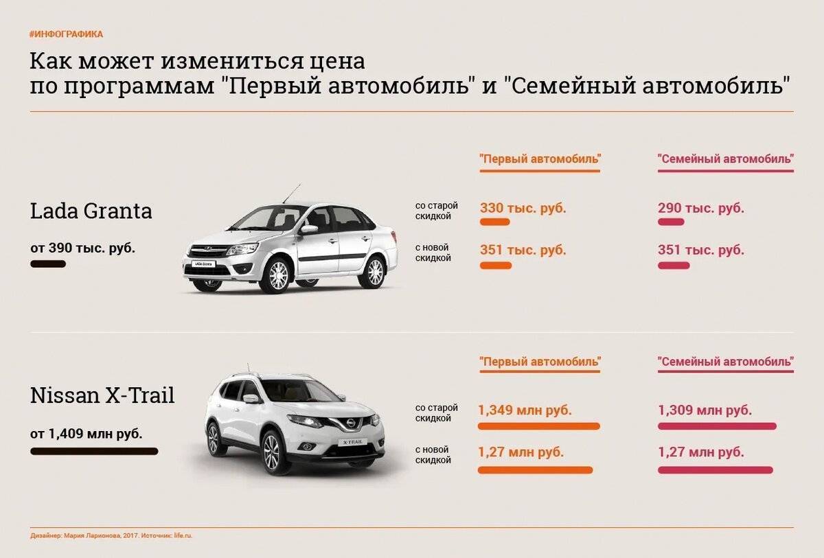 Госпрограмма «первый автомобиль» 2021. условия и подводные камни