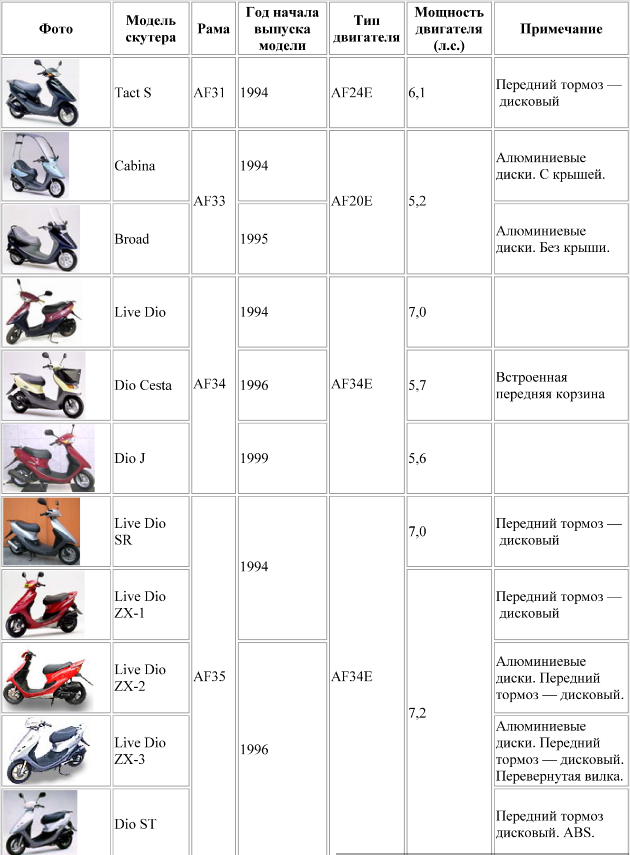 Какое масло хонда дио. Как определить модель скутера Хонда. Как определить модель скутера Хонда дио. Таблица моделей скутера Хонда дио 28. Хонда дио 27 года выпуска.