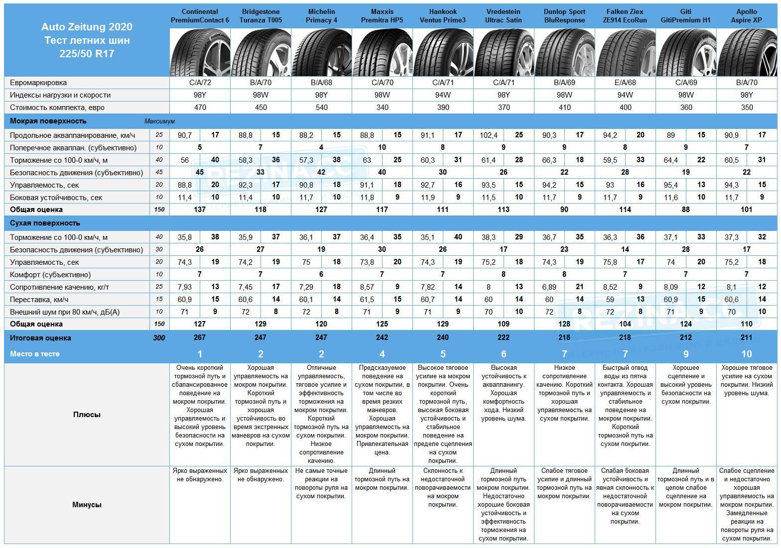 Рейтинг производителей летних шин. Вес шины 225/65 r17. Вес шины 225/55 r18. Размер шин 225/50 r17. Размер колеса 225/65 r17.