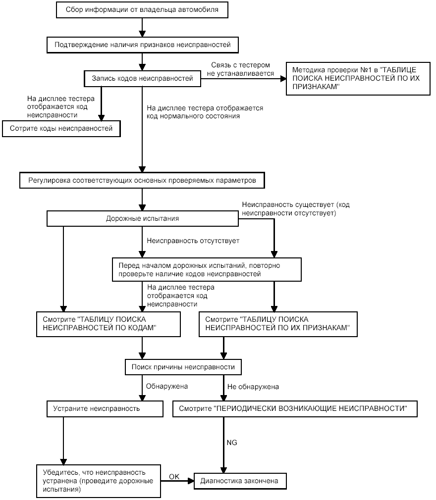 Поиск неисправности автомобиля. Схема поиска неисправностей. Схема выявления неисправности автомобиля. Алгоритм устранения неисправностей. Поиск неисправности в электронных схемах.