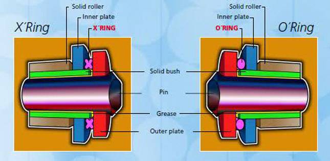 Мотоциклетные цепи rk: o-ring, x-ring и w-ring. как и от кого появились мотоциклетные цепи о-ринг и х-ринг x кольца