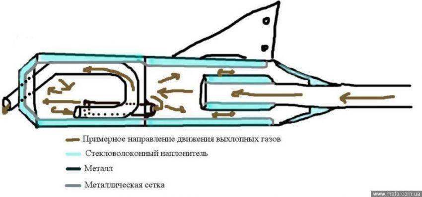 Выпускная система скутера – особенности конструкции и принцип работы