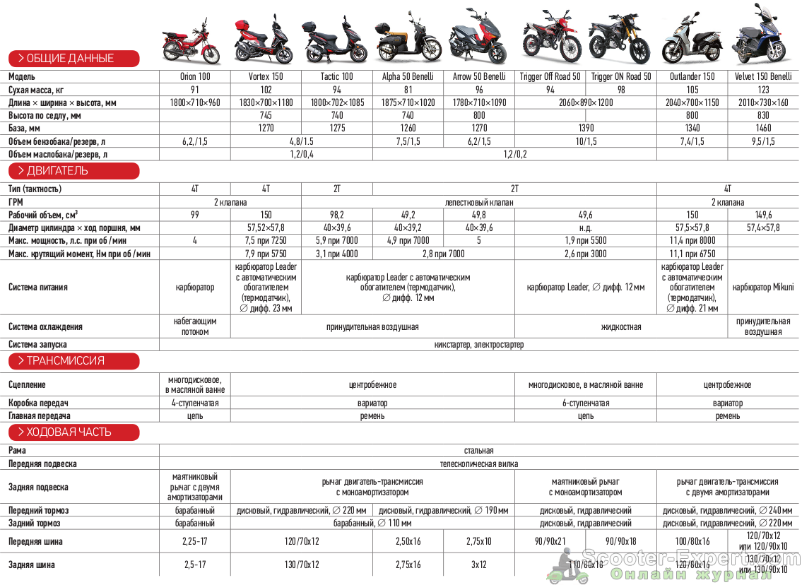 Таблица размеров мощности китайских скутеров. Технические.характеристики.китайского.мопеда.50.куб. Заправочные емкости стелс Скиф 50 кубов. Давление в шинах скутера 150 кубов.