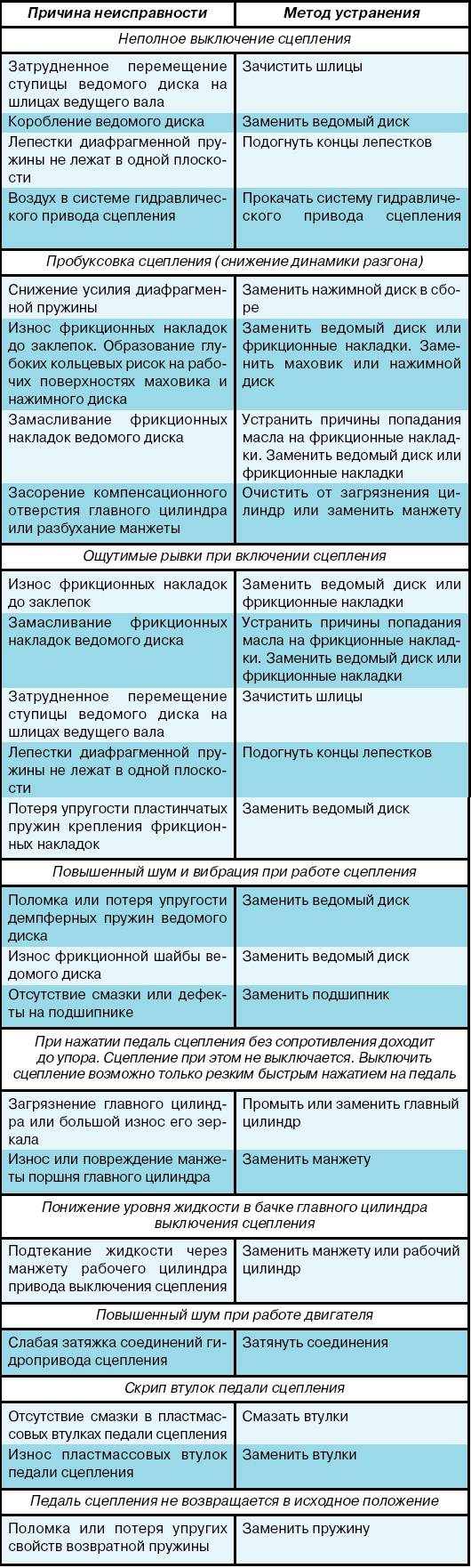 Скутер стучит палец поршня