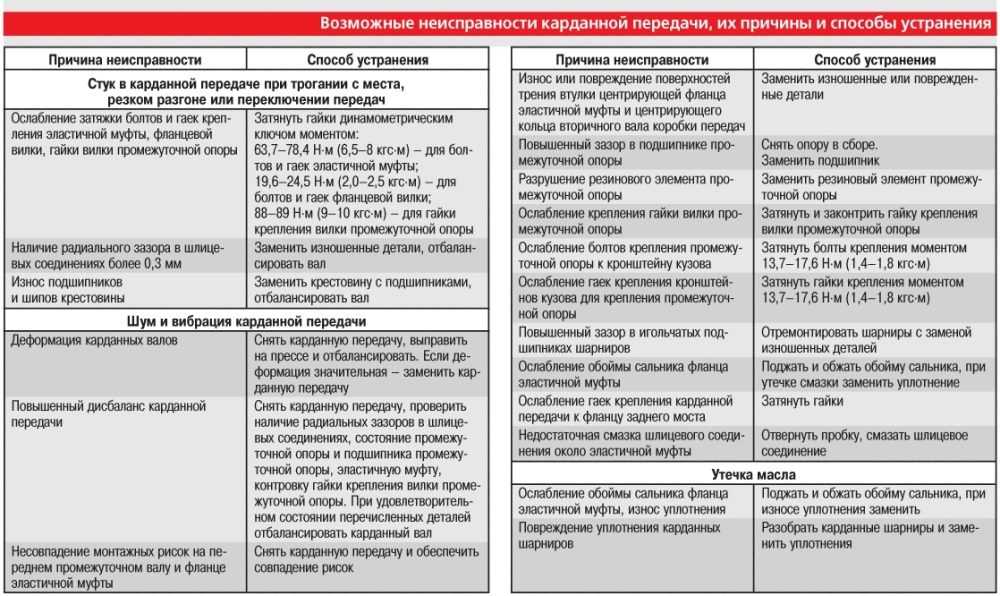 Причины неисправностей подшипников и способы их устранения