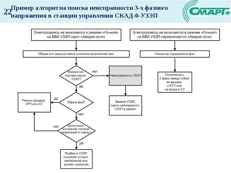 Схема поиска. Алгоритм поиска неисправностей микроволновой печи. Блок схема поиска неисправностей усилителя НЧ. Алгоритм поиска неисправностей рулевого управления блок схема. Поиск неисправностей в электрических схемах.