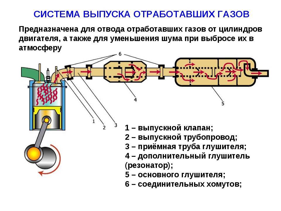 Выпускная система скутера – особенности конструкции и принцип работы