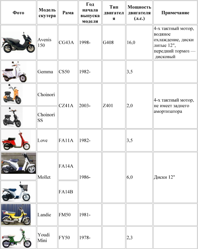 Сколько надо скутер. Suzuki скутер маркировка двигателя. Двигатель скутера Сузуки 50 кубов. Таблица кубов двигателя мопеда Альфа. Обьеммдвиоателя скутера Хонда 2008.