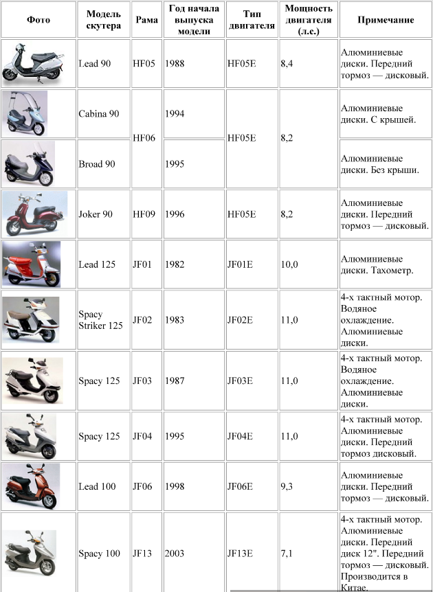 Топ-9 самых лучших и недорогих скутеров до 50 кубов в рейтинге zuzako