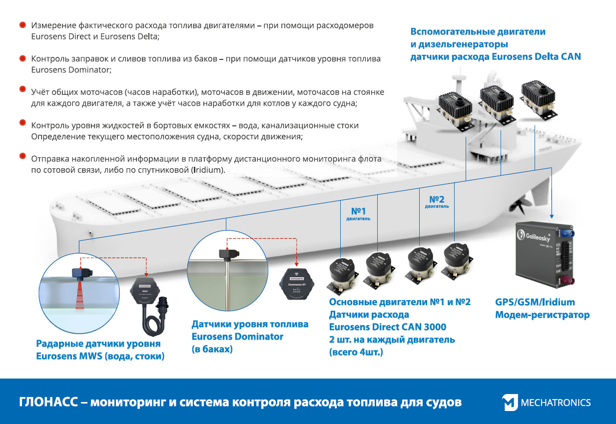 Расходы судна. Система контроля топлива на судне схема. Судовой системы контроля расхода топлива. Система мониторинга судов. Система учета топлива на судне.