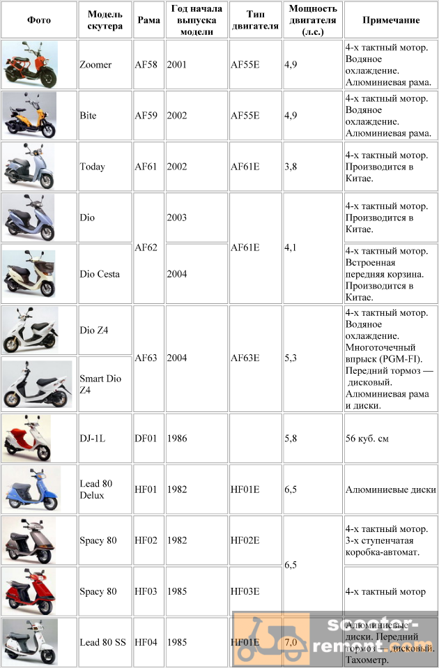 Температура скутера. Как определить модель скутера Хонда. Таблица моделей скутера Хонда дио 28. Обьеммдвиоателя скутера Хонда 2008. Габариты мопеда Хонда дио.