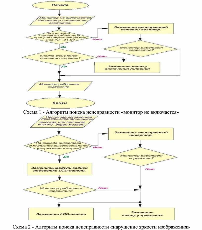 Блок схема поиска работы